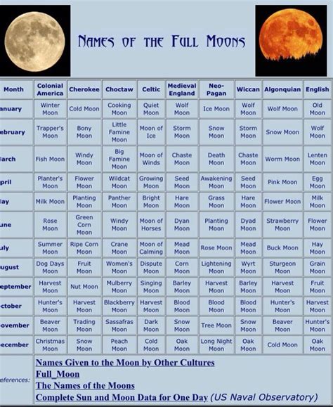 Full Moon Names In Different Cultures Full Moon Names Moon Names