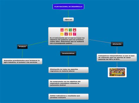 Plan Nacional De Desarrollo Mind Map