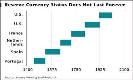 This Is A Timeline Of Global Reserve Currencies Since About It