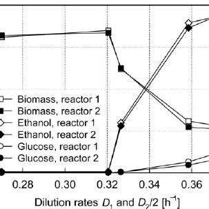 Biomass Ethanol And Glucose Content Of The Medium In The Second