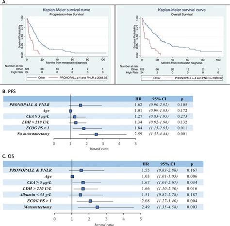 A Kaplan Meier Curves Of Pfs Left And Os Right Of The High Risk And