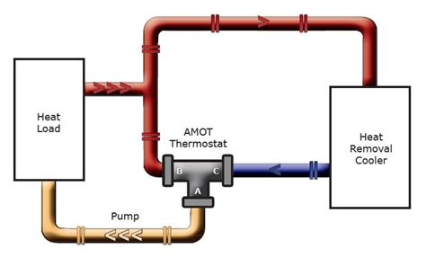 What is a thermostatic mixing valve? | AMOT