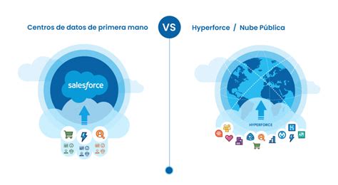 Qu Es Exactamente Salesforce Hyperforce Y C Mo Podr A Beneficiar A Tu