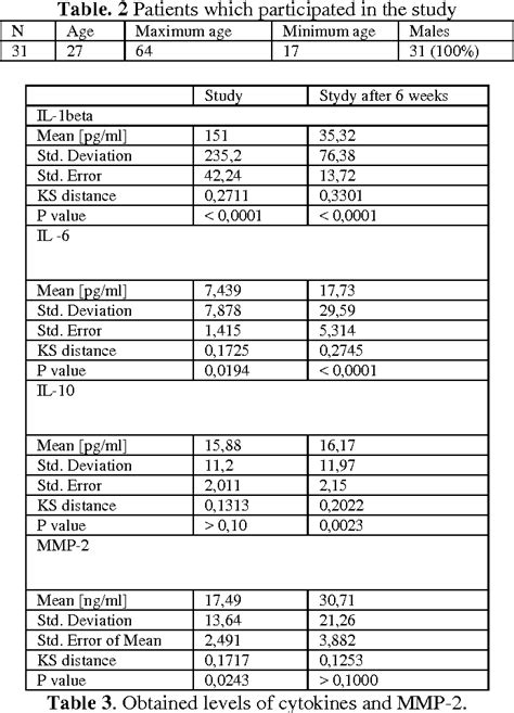 Table 3 From Influence Of The Corneal Collagen Cross Linking On Levels