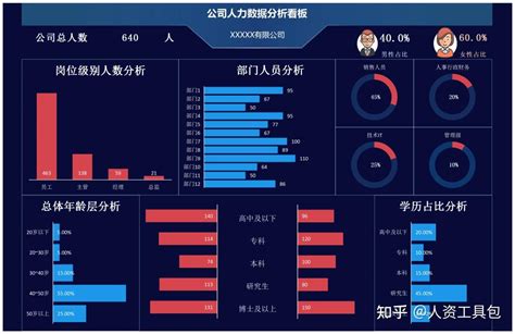 公司人力数据分析看板（整体现状分析 异动率 年龄结构 学历占比 职级分布等） 知乎