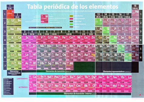 Apuntes De Química Tabla Periódica De Los Elementos