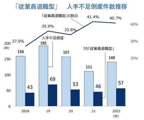 人手不足企業、5カ月連続で5割超え 「旅館・ホテル」は約8割で過去最高水準 －株式会社 帝国データバンク｜btobプラットフォーム 業界チャネル