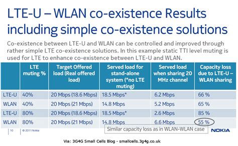 Telecoms Infrastructure Blog Unlicensed Lte Lte U For Small Cells