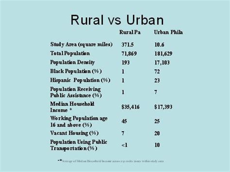 Urban vs. Rural: Images of Rural vs Urban