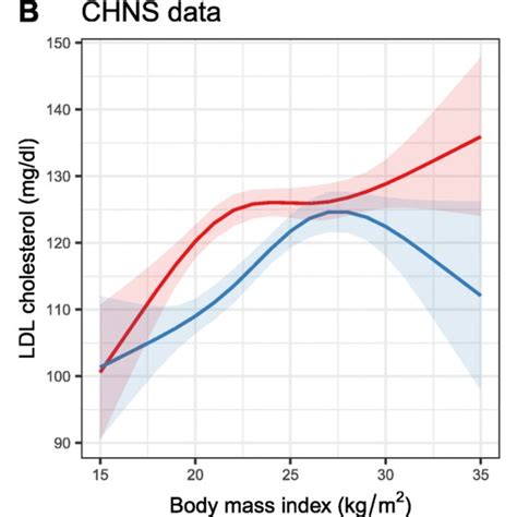 The Nonlinear Relationship Between Bmi And Ldl C In Females And Males