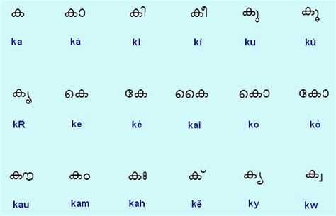 Romanised Malayalam Alphabets