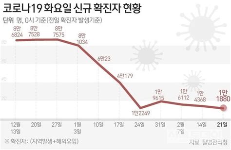 코로나19 확진 1만1880명 1주전 2488명↓‥영유아 신규접종 13명