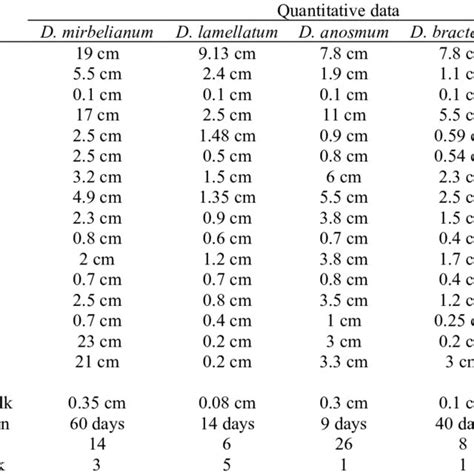 Morphological Characters Based On Qualitative Data Download Scientific Diagram