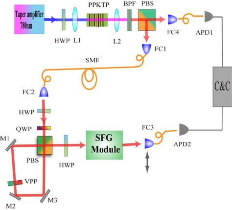 Experimental Setup For Heralded Single Photon Oam State Up Conversion Download Scientific