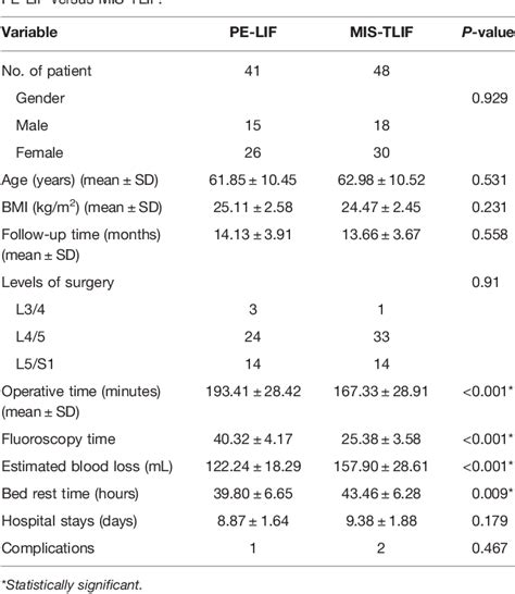 Table 1 From Comparison Of Postoperative Outcomes Between Percutaneous Endoscopic Lumbar