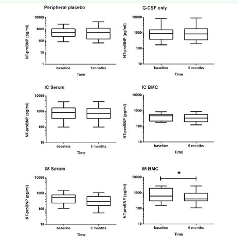 Nt Probnp Box And Whisker Plots Showing Nt Probnp Pg Ml At Baseline Download Scientific