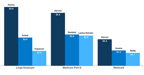 Prescription Drug Comparison Chart A Visual Reference Of Charts