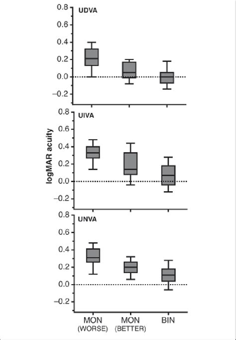 Box Plots Of Visual Acuity N 20 For Uncorrected Distance Upper Download Scientific