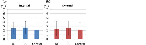 Analysis Of Proprioception Of Hip Joint In Total Hip Arthroplasty