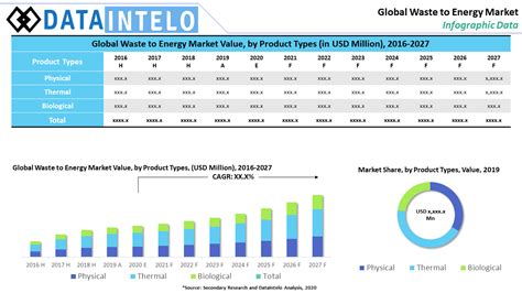 Waste To Energy Market By Type Infographics Dataintelo