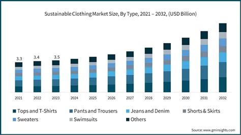 Sustainable Clothing Market Size And Share Statistics Report 2032