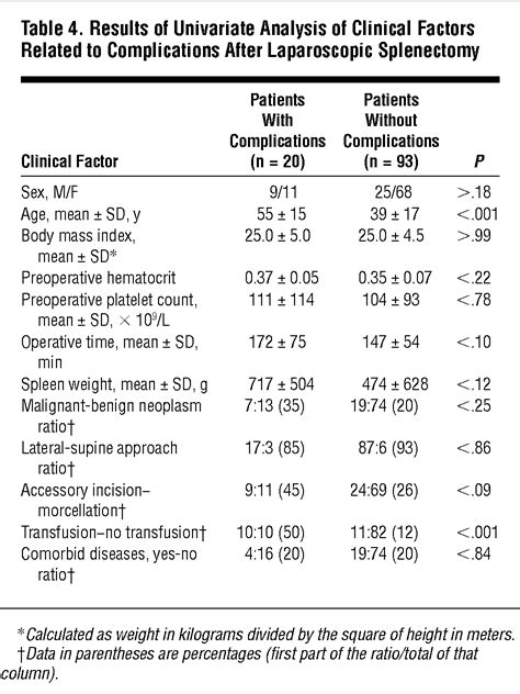 Complications Of Laparoscopic Splenectomy Minimally Invasive Surgery Jama Surgery Jama Network