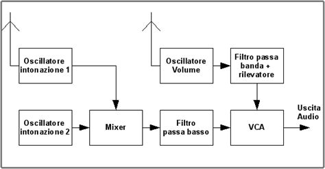 Come Funziona Theremin