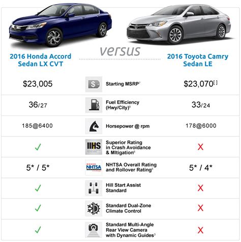 Honda Accord vs Toyota Camry Serving Irondequoit, NY