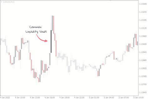 How To Trade Liquidity Voids Using Liquidity Zones 2024