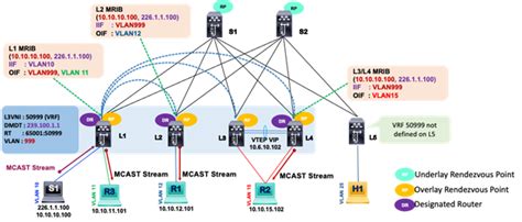 Tenant Routed Multicast In Cisco Nexus 9000 Vxlan Bgp Evpn Data Center