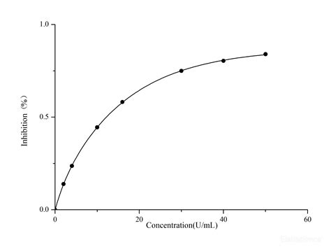 Total Superoxide Dismutase T SOD Activity Assay Kit WST 1 Method