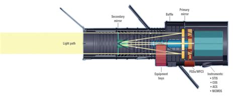 Hubble Telescope: The Science and The Legacy