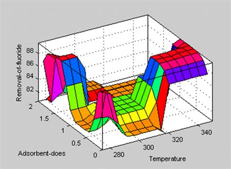 Surface Contour Plot Of Removal Of Fluoride With Temperature And Download Scientific Diagram