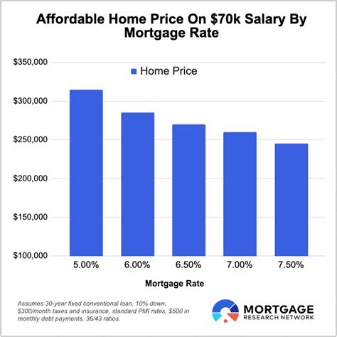 How Much House Can I Afford With A 70k Salary