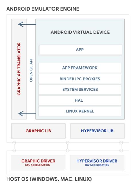 Android Emulator 가상 기기 사용 Android 오픈소스 프로젝트 Android Open Source Project