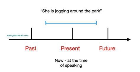 Present Continuous Tense With Examples