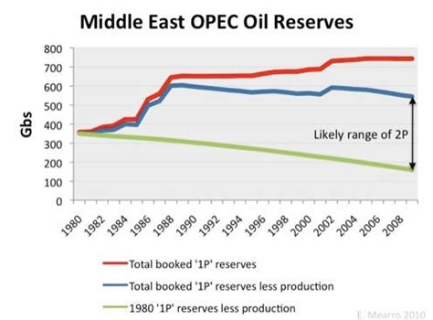 Here's Why You Don't Need Wikileaks To Know That Saudi Oil Reserves Are ...