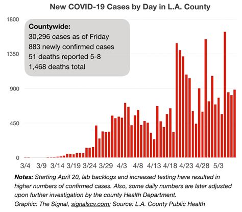 L.A. County eclipses 30K confirmed COVID-19 cases; 698 cases in SCV