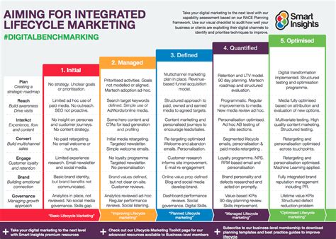 RACE Planning Framework | Smart Insights - Digital Marketing Advice