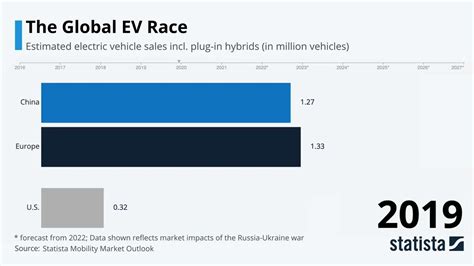 Statista Racing Bars Electric Vehicle Sales Youtube