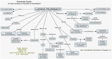 Tutti A Bordo Dislessia Filosofia Ludwig Feuerbach Mappa Concettuale