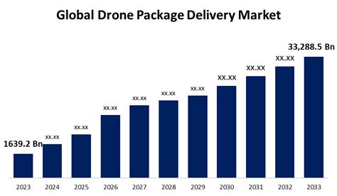 Global Drone Package Delivery Market Size Forecast To