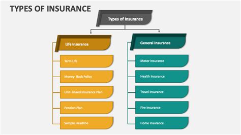 Types Of Insurance Powerpoint Presentation Slides Ppt Template