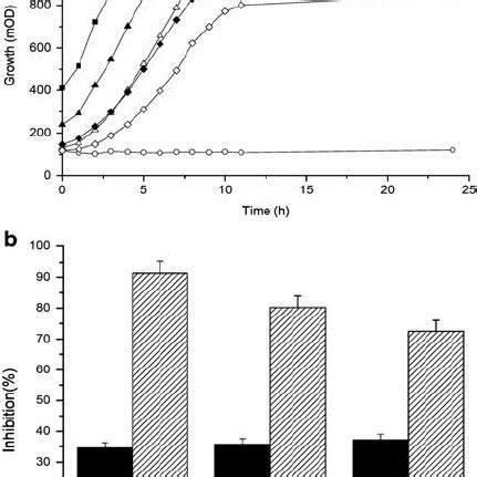 Growth Curves Of C Glutamicum In Bhi Medium And The Inhibition By Emb