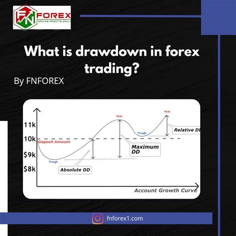 What Is Drawdown In Forex Trading FN FOREX