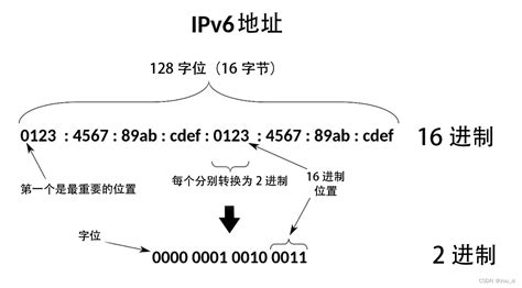 IPv4和IPv6的作用 ipv4和ipv6的功能作用 CSDN博客