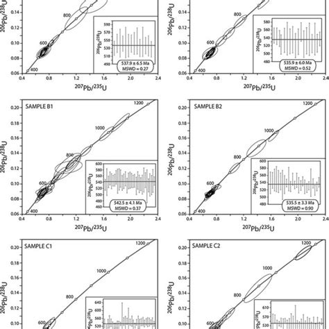 Concordia Diagrams For Inherited Cores And Magmatic Zircon Crystals Of