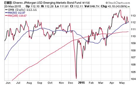 3 Bond Market Etfs Showing Surprising Strength See It Market