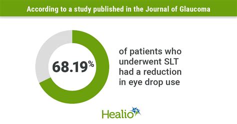 Nearly 70% of glaucoma patients reduced eye drop use after SLT