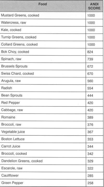 Andi Score Dr Joel Fuhrman Joel Fuhrman Food Value Plant Based Eating